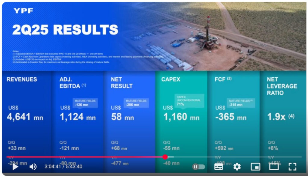 Ex presidente de YPF revela balances negativos de la petrolera pese a récord de recursos. Vaca Muerta tiene potencial para 160 años pero la estrategia actual genera pérdidas millonarias.