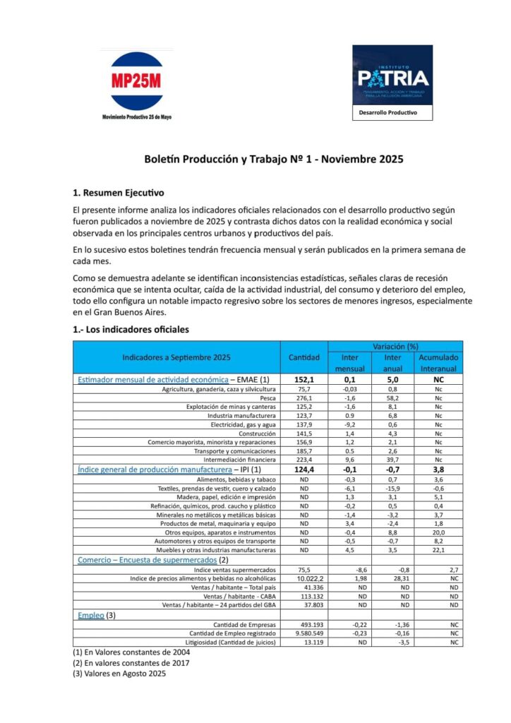 Análisis demoledor del primer boletín del MP25M e Instituto Patria que desmiente con datos oficiales el "éxito" económico de Milei: caída industrial, cierre de empresas, 43 desempleados por día y destrucción del salario mínimo. La realidad que el gobierno oculta.