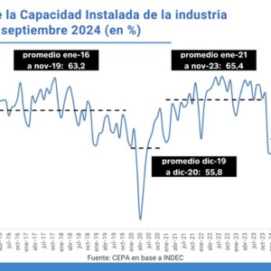 Capacidad instalada en la industria Capacidad instalada en la industria