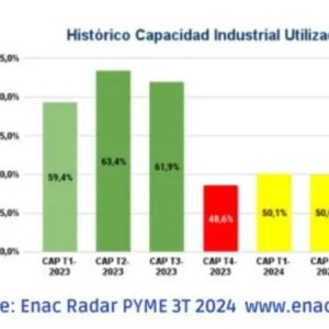 Radar pyme capacidad industrial utilizada Radar pyme capacidad industrial utilizada