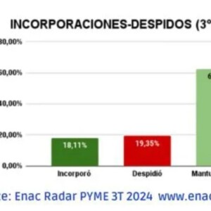Radar Pyme incorporaciones y despidos Radar Pyme incorporaciones y despidos